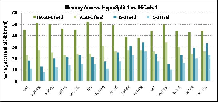 HSM 20~50% less access 