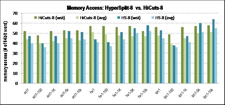 access HyperSplit-8 vs.