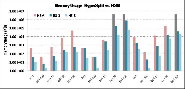 Memory Usage HyperSplit-1 vs. HSM 1~2 orders less memory; HSM fails for fw1-5k, fw1-10k and ipc1-10k (due to 4GB+ memory usage) HyperSplit-1 vs.