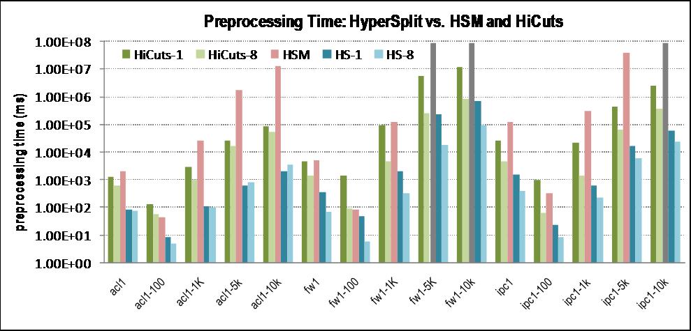 Preprocessing Time Pre-processing: Intel Core2 duo 2.0GHz, 4G DDRII, Ubuntu8.04 LTS HyperSplit-1 vs. HSM 1~4 orders less time HSM fails for fw1-5k, fw1-10k and ipc1-10k (e.g. 24 hours for fw1-10k, and failed) HyperSplit-1 vs.