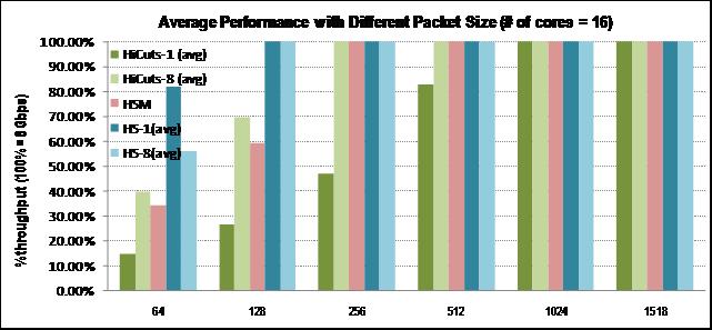 2Gbps Variable packet-size test with 16