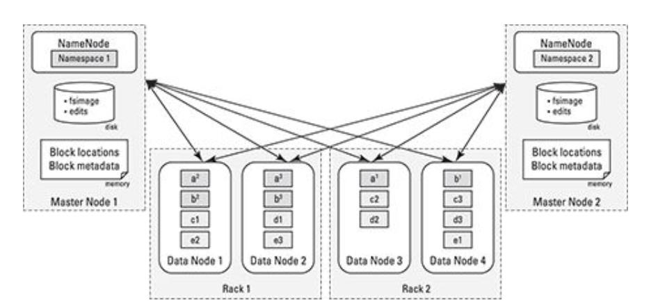 HDFS Federation Before Hadoop 2.0 NameNode was a single point of failure and operation limitation. Hadoop clusters usually have fewer clusters that were able to scale beyond 3,000 or 4,000 nodes.