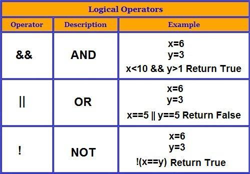 Logical Operators C has the following three logical