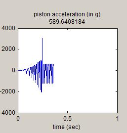 time Vibration in spring, kept below 1 mm during the whole simulation Showing the RPM cutoff at around.