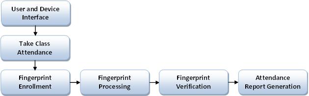Automated fingerprint identification is the process of automatically matching one or many unknown fingerprints against a database of known and unknown prints.