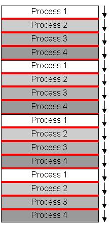 Recall: Multiprogramming Issue Processes share the CPU - What if a program has infinite loops?