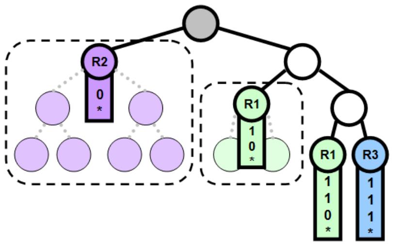 Minimizing the Number of Wildcard Rules Creating a wildcard rule for each leaf node large number of rules. Aggregate siblings associated with the same server replica.