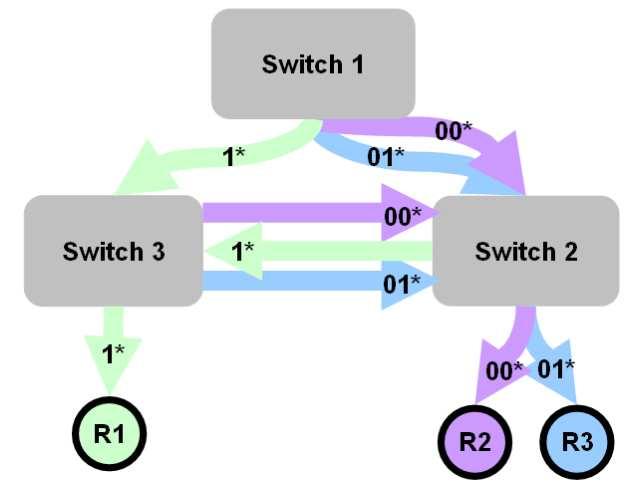 Future Work: Network of Multiple Switches SW1: forward packets with src IP in 1* to SW3, modify dst IP to R 3.
