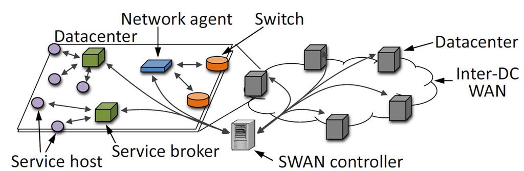 SWAN Design Figure: Architecture of SWAN Service brokers & hosts - host estimate service s demand (every T h time); broker apportions the demand based on current limits; broker also aggregates demand