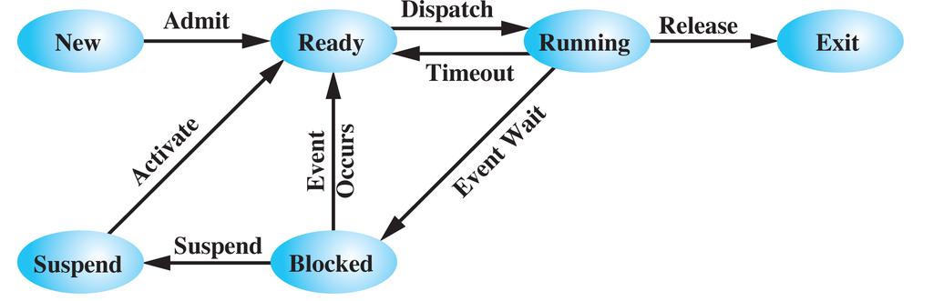 FIVE-STATE PROCESS MODEL: MULTIPLE BLOCKED QUEUES SUSPENDED PROCESSES The 