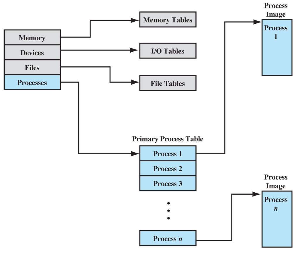 memory to processes, allocation of secondary memory to processes, protection attributes of blocks of main or virtual memory, information needed to manage virtual memory I/O tables are used by the OS