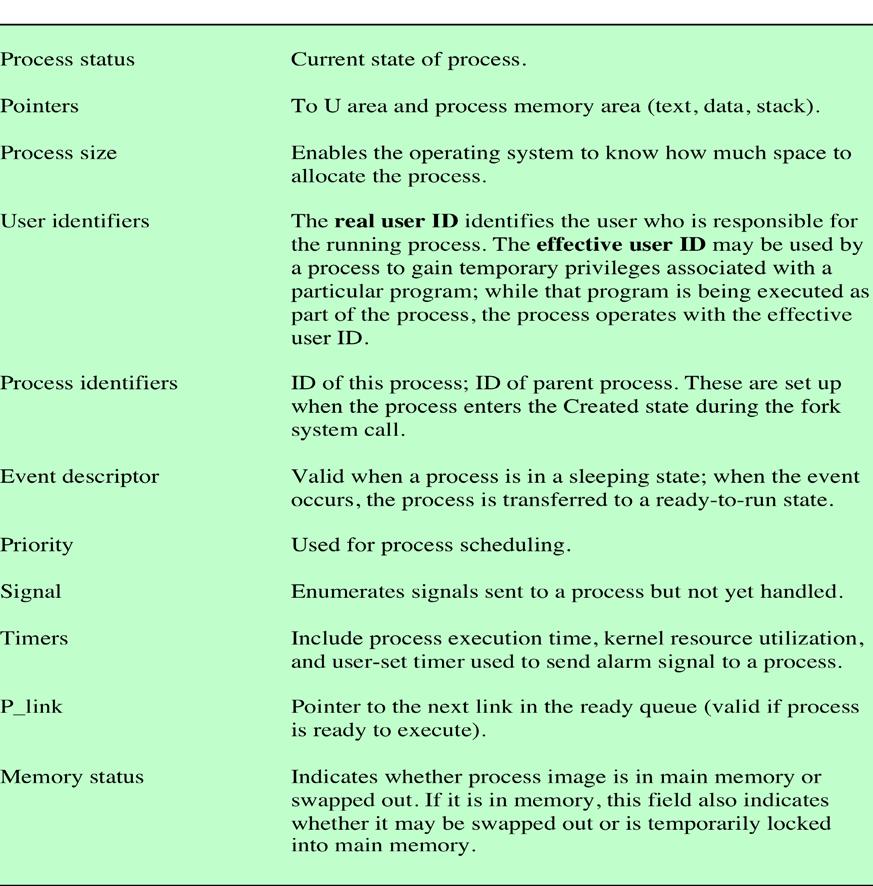 UNIX Process Table