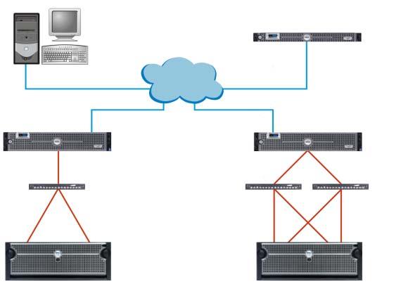 Dell-Supported VMware Infrastructure 3.5 Configurations Figure 3-3 illustrates typical VMware Infrastructure configuration using Fibre Channel SAN.