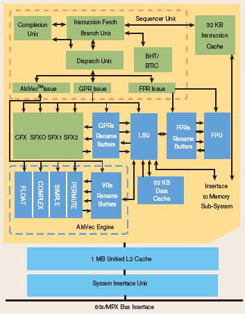 execution units AltiVec Engine speeds up image processing Core voltage 0.9 V 1.3 V I/O voltage 1.8 V (2.