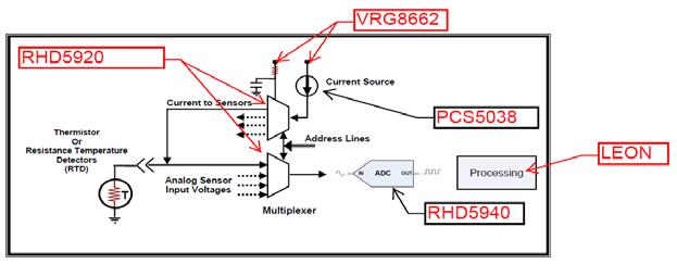 ADC/Mux/Anti-Aliasing Filter Data Acquisition Systems RAD1419: Analog-to-Digital Converter 1us, 800kSPS, 14-bit sampling A/D, +/-5V, easy-to-use sample-and-hold and a precision reference UT14AD20P: