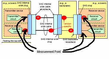 Measurement Points For modeling purposes, an end-to-end link from transmitter to receiver is required This doesn t necessarily correlate with compliance points For the internal wide cable option