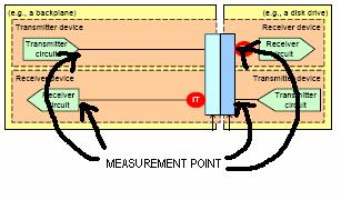 Measurement Points For the internal option with no cable, compliance points only exist at the drive side The measurement can be made from the transmitter/receiver