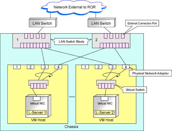 physical NIC is possible by defining the physical NIC to be used in the server NIC definition file and then specifying the physical LAN segment defined in the server NIC definition from the network