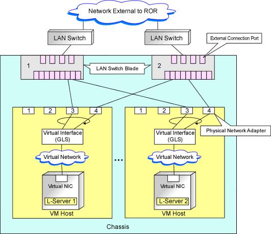 - There is a virtual network that uses a NIC in a VM host configuration pattern that differs from the ones supporting automation of network configuration - If there are VM hosts that meet the