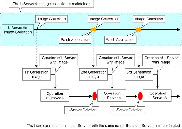 Chapter 15 Collecting and Registering Cloning Images This chapter explains how to collect and register cloning images.