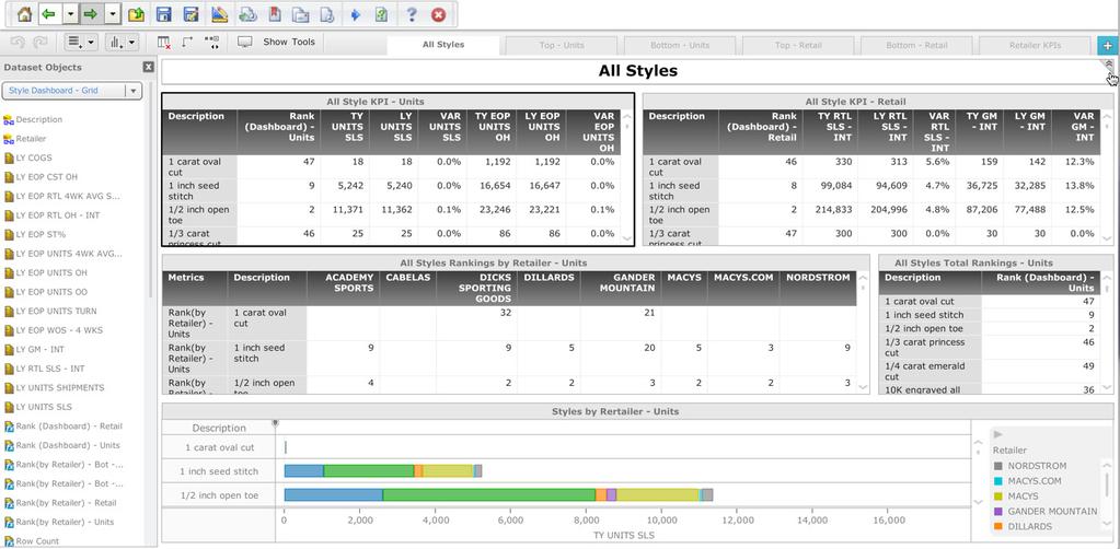 Template Dashboards Style Summary Dashboard The Style Summary Dashboard is aligned with the merchandise hierarchy. Style attributes are looked at in terms of the most common metrics.