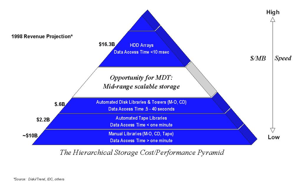 Hierarchy of Storage