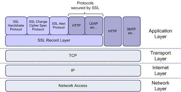 SSL Change Cipher Spec Protocol SSL Alert Protocol SSL Record Layer SecLab 05 Navedeni protokoli prikazani su u okviru