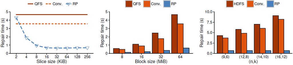 Evaluation Single-block repair performance on HDFS and QFS QFS: slice size QFS: block size HDFS: (n,k) ECPipe significantly improves repair performance Conventional repair under ECPipe outperforms