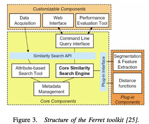 ANN alternative: ferret Function: Content similarity; Finding one or several objects matching an input object;
