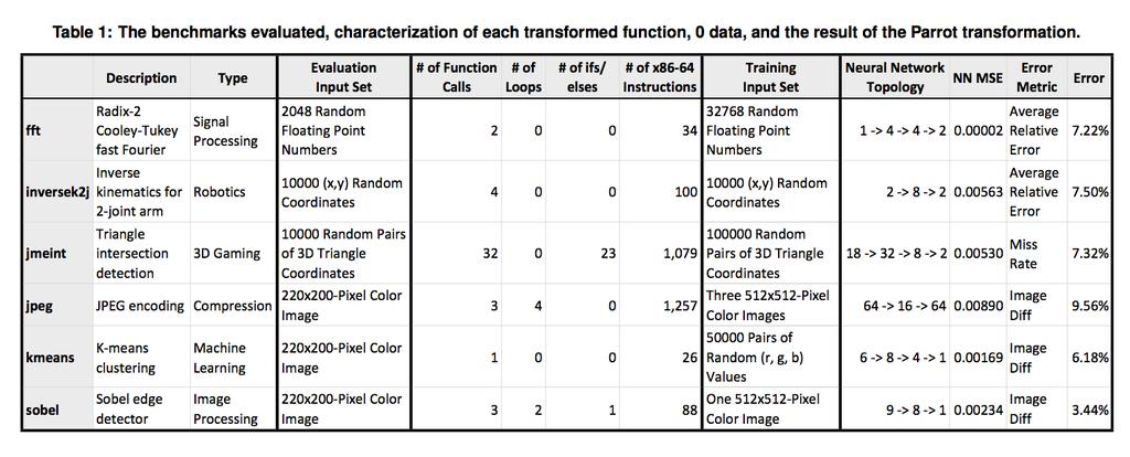 Benchmarks Transformed in this Study Only those functions for which compiler can find a suitable
