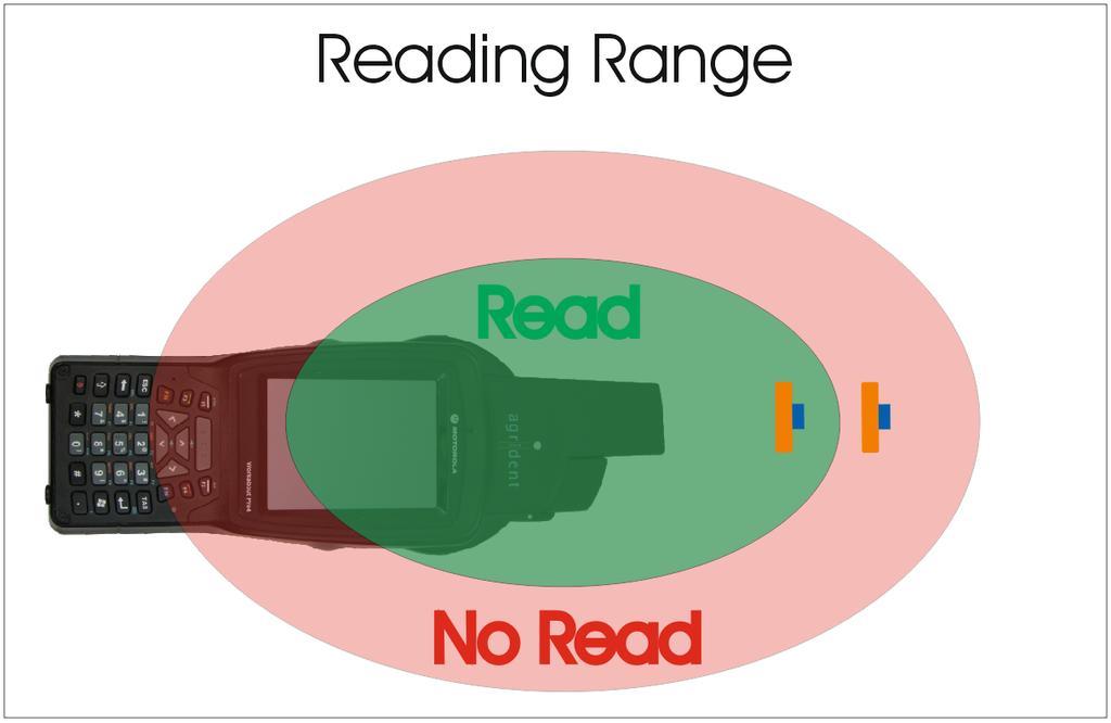 The reading ranges are up to 25 centimeters for large, high quality transponders. For small injectable tags (like used for pets, e.g. 2x12mm), the reading ranges are much smaller.