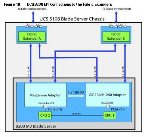 UCS Connectivity and Networking In Depth BRKCOM 2003 UCS Networking Deepdive Tech Specs E.g. B200 M4 http://www.