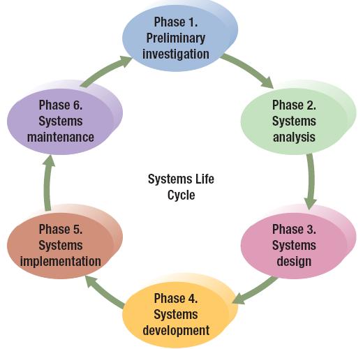 SYSTEM DEVELOPMENT PHASES Feasibility Study.