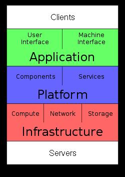 Cloud Services SaaS: deliver apps over Internet, eliminating need to install/run on customer's computers, simplifying maintenance and support E.g., Google Docs, Win Apps in the Cloud PaaS: deliver computing stack as a service, using cloud infrastructure to implement apps.
