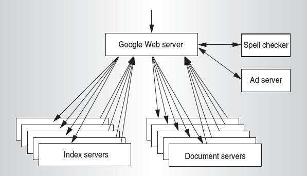 Google Query-Serving Architecture