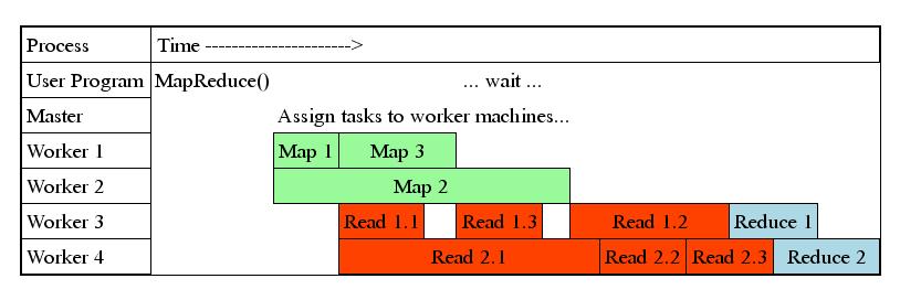 MapReduce Processing Time Line Master assigns map + reduce tasks to worker servers As soon as a map task finishes, worker server can be assigned a new map or reduce task Data shuffle