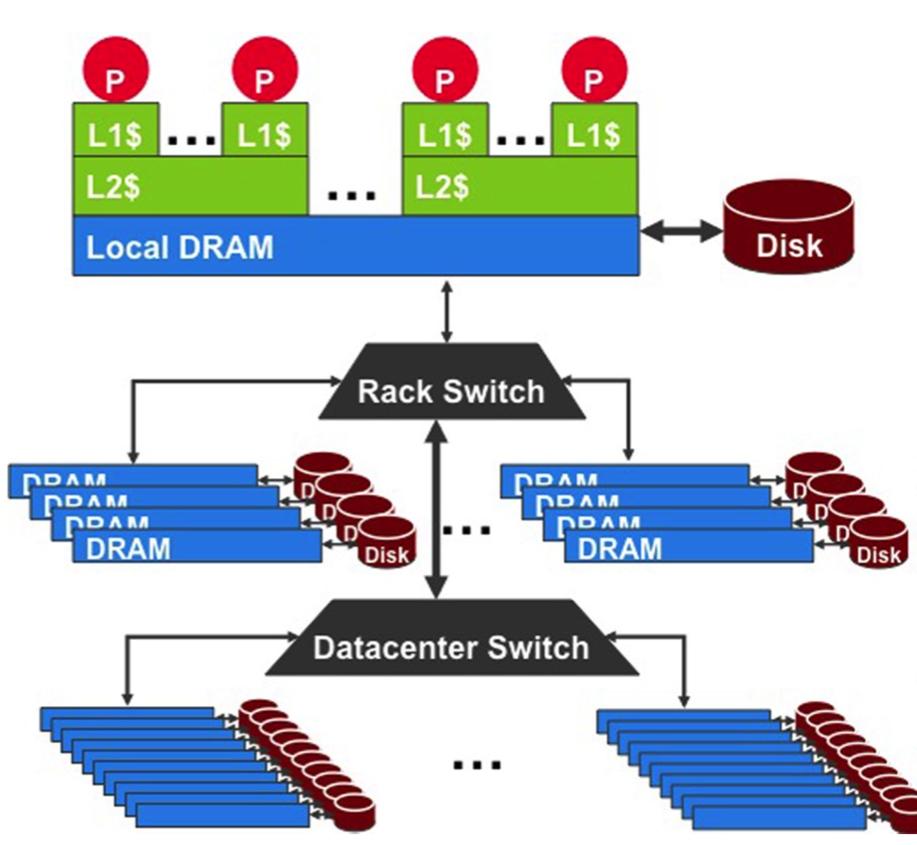 WSC Storage Hierarchy Lower latency to DRAM in another server than local disk Higher bandwidth
