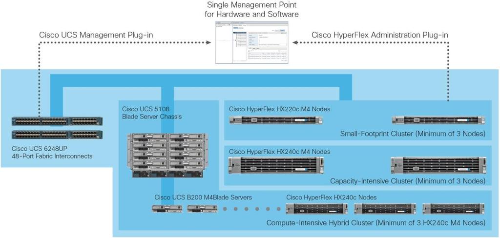 Data Sheet Cisco HyperFlex HX220c M4 Node A New Generation of Hyperconverged Systems To keep pace with the market, you need systems that support rapid, agile development processes.