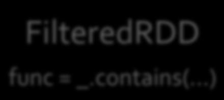 filter(_.startswith( ERROR )) FilteredRDD messages = errors.map(_.