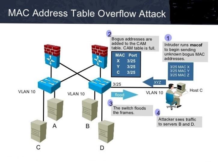 MAC Table Overflow Limited size of MAC table Attacker will flood the switch with a large number of invalid source MAC addresses until