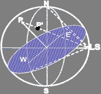 Figure shows 3 such circles representing three cube planes. Note its similarity with that of a globe. This is why the poles are often denoted as east (E), west (W), north (N) & south (S).