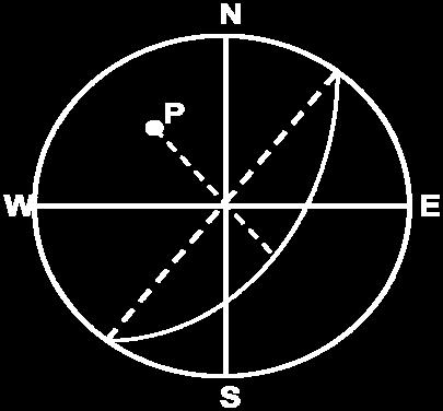 The point P represents the location of the pole P in the stereographic projection of the crystal.