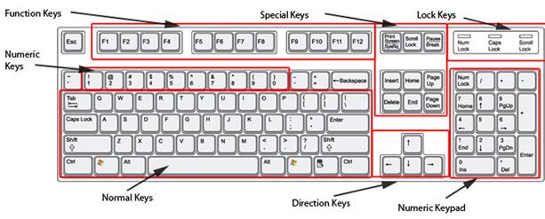 Quick Keyboard Tips 1. Tab moves the cursor several spaces. 2.