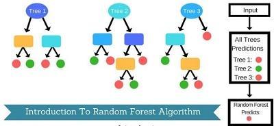 In this paper genetic algorithm is used in hadoop map reduce framework. Map reduce has the two keys map and reducer.