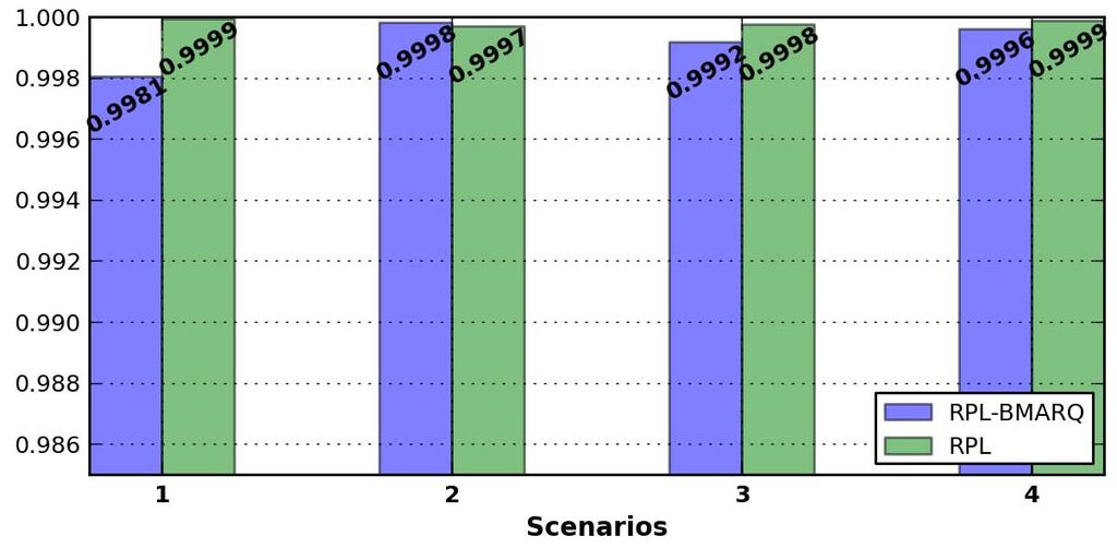 Fig. 5. RPL-BMARQ energy gain in each scenario (in %) Fig. 7. QSR fairness B.