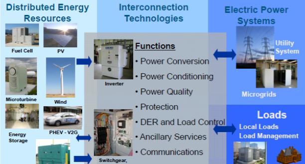 Distributed Energy Resource