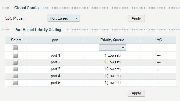 Configuring QoS Configuring Basic QoS 2.1 Configuring QoS in Port Based Mode Choose the menu QoS > QoS Basic to load the following page.