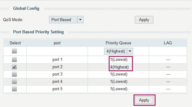 Configuring QoS Configuration Example for Basic QoS 5.3 Configuration Steps 1) Choose the menu QoS > QoS Basic to load the following page. In the Global Config section, select QoS mode as Port Based.