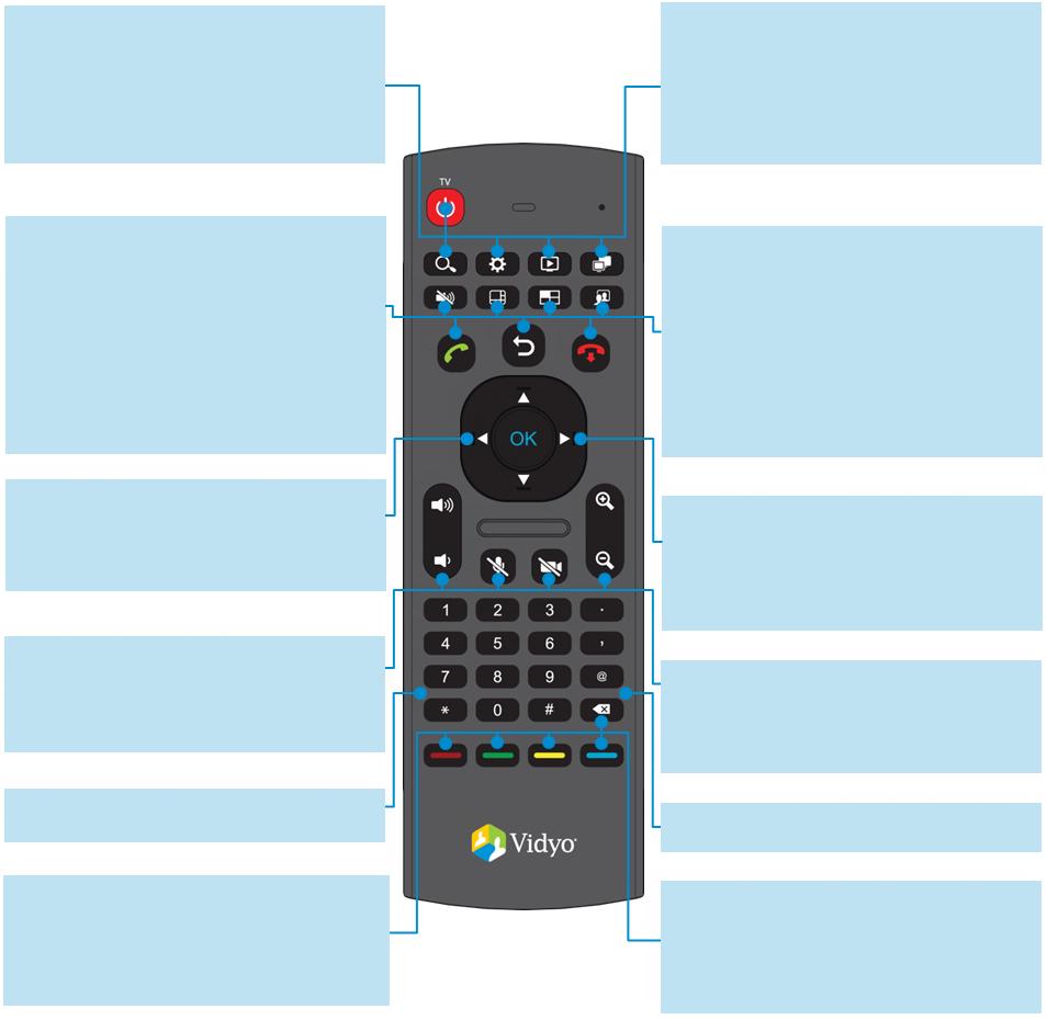 The Radio Frequency Remote Control Pre-Call Functions TV: Turns supported televisions on and off. SEARCH: Puts the cursor in the Search field on the Pre- Call menu.