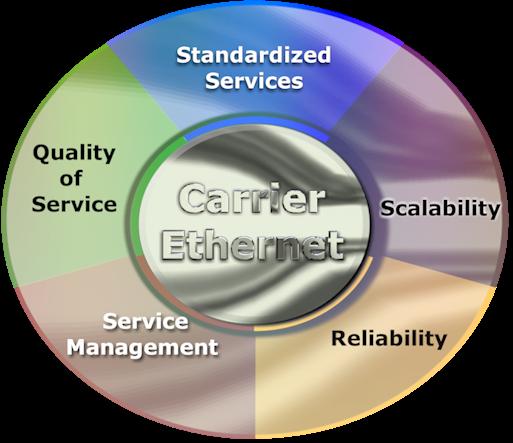 The 5 Attributes of Carrier Ethernet Carrier Ethernet Carrier Ethernet is a ubiquitous, standardized, carrier-class SERVICE defined by five attributes that distinguish Carrier Ethernet from familiar